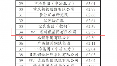“2020年中國鋼鐵企業(yè)專利創(chuàng)新指數(shù)”第34位！